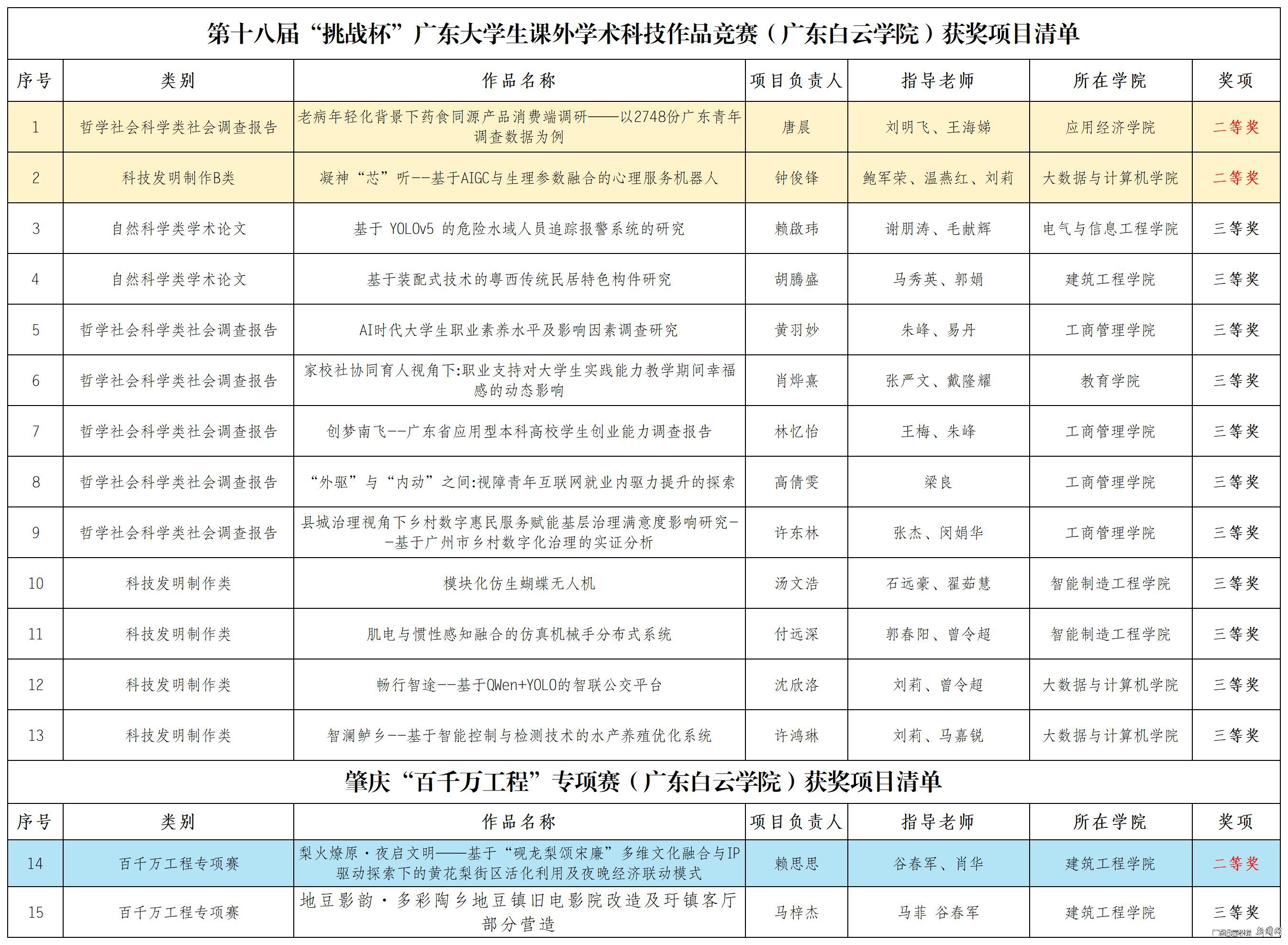1我校獲省獎項目清單.jpg